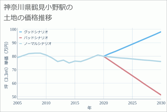鶴見小野駅（神奈川県）の土地価格推移