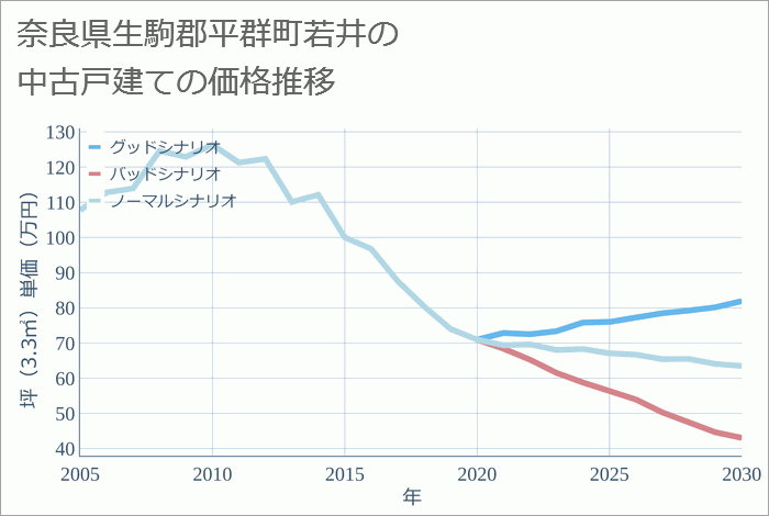 奈良県生駒郡平群町若井の中古戸建て価格推移