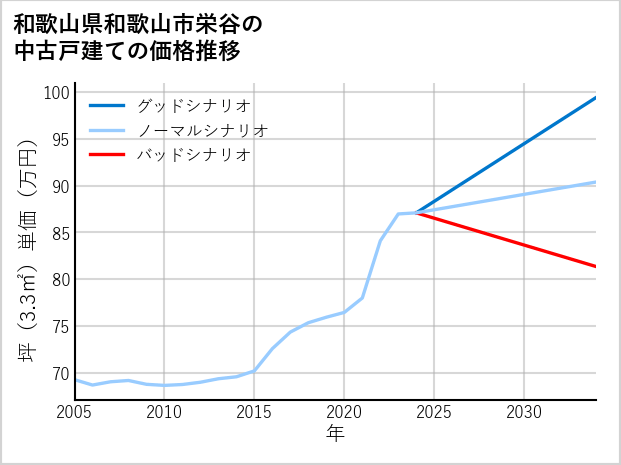 和歌山県和歌山市栄谷の中古戸建て価格推移