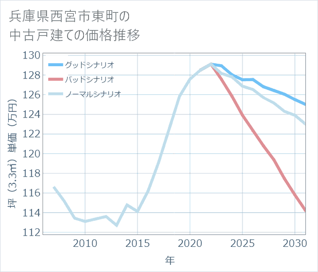兵庫県西宮市東町の中古戸建て価格推移