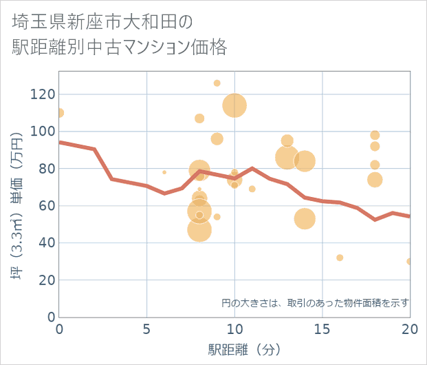 埼玉県新座市大和田の徒歩距離別の中古マンション坪単価