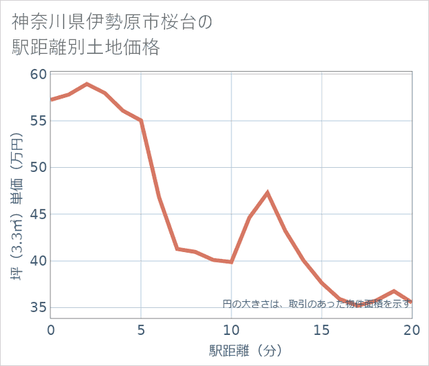 神奈川県伊勢原市桜台の徒歩距離別の土地坪単価