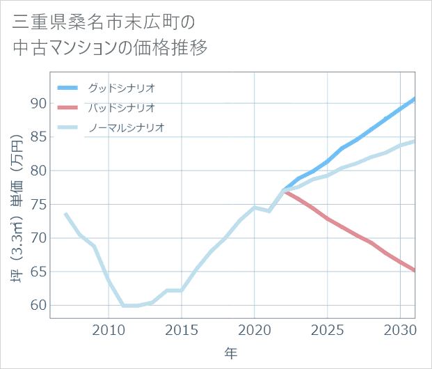 三重県桑名市末広町の中古マンション価格推移