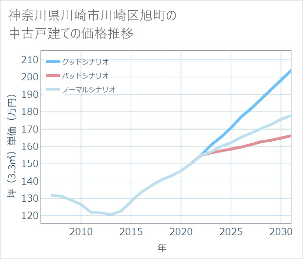神奈川県川崎市川崎区旭町の中古戸建て価格推移