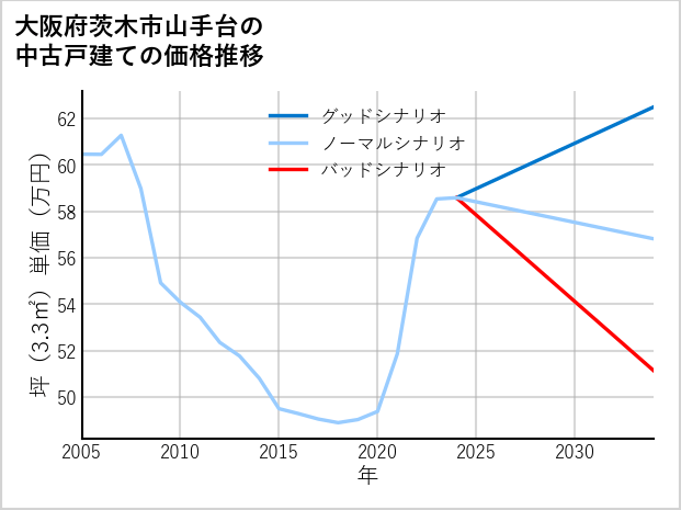 大阪府茨木市山手台の中古戸建て価格推移