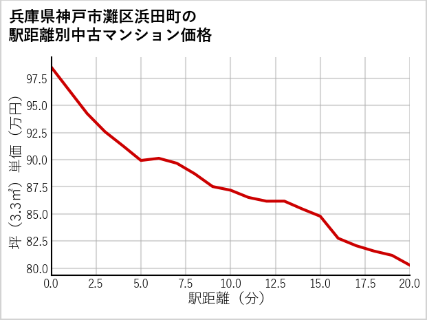 兵庫県神戸市灘区浜田町の徒歩距離別の中古マンション坪単価
