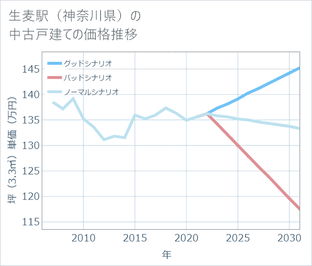 生麦駅(神奈川県)の中古戸建て価格推移