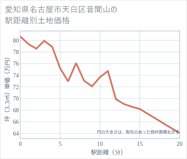 愛知県名古屋市天白区音聞山の徒歩距離別の土地坪単価