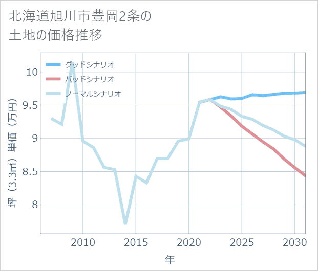 北海道旭川市豊岡2条の土地価格推移