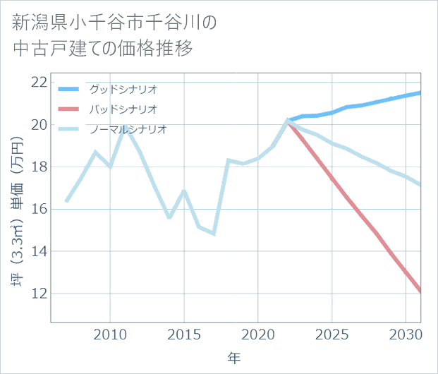 新潟県小千谷市千谷川の中古戸建て価格推移