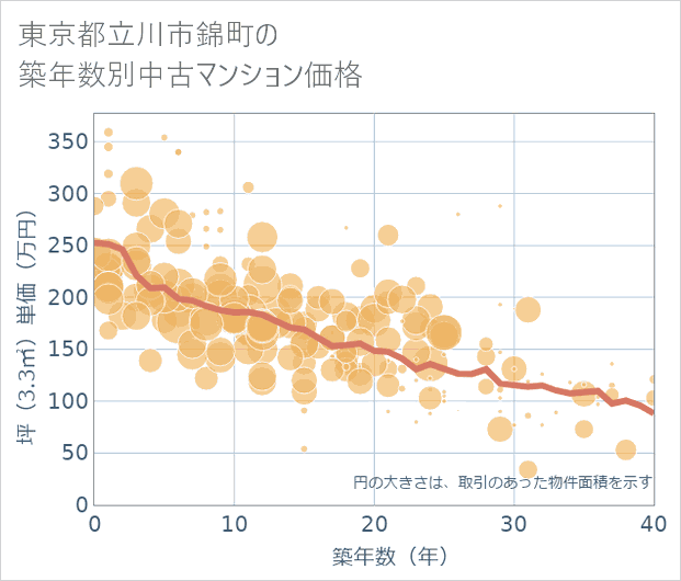東京都立川市錦町の築年数別の中古マンション坪単価