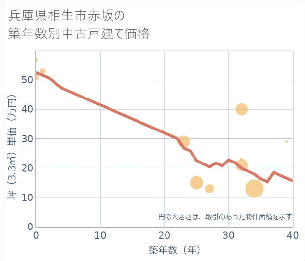 兵庫県相生市赤坂の築年数別の中古戸建て坪単価