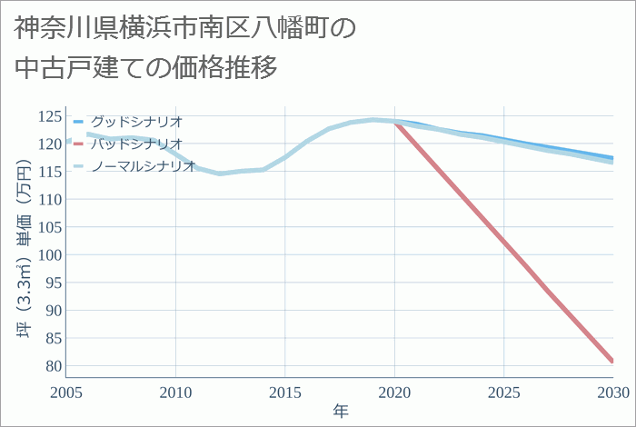 神奈川県横浜市南区八幡町の中古戸建て価格推移