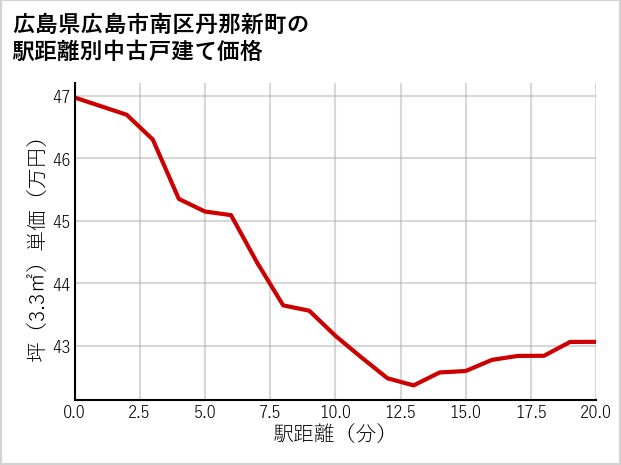広島県広島市南区丹那新町の徒歩距離別の中古戸建て坪単価