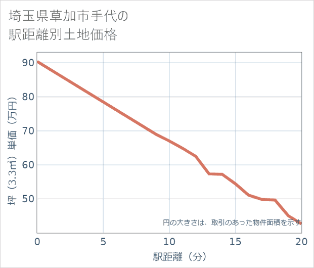 埼玉県草加市手代の徒歩距離別の土地坪単価