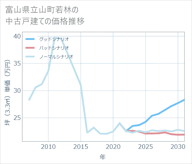 富山県立山町若林の中古戸建て価格推移