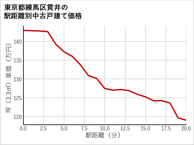 東京都練馬区貫井の徒歩距離別の中古戸建て坪単価