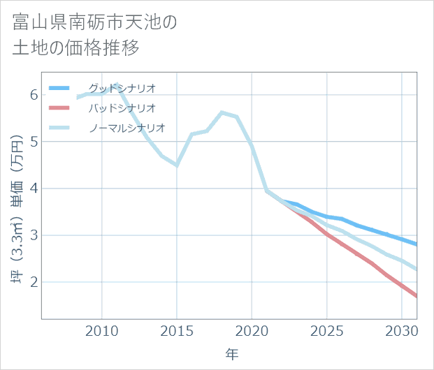 富山県南砺市天池の土地価格推移