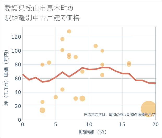 愛媛県松山市馬木町の徒歩距離別の中古戸建て坪単価