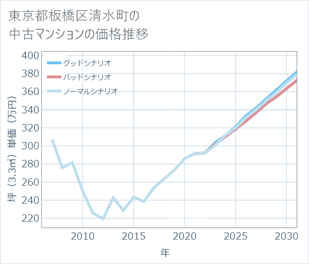 東京都板橋区清水町の中古マンション価格推移