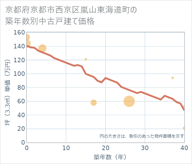 京都府京都市西京区嵐山東海道町の築年数別の中古戸建て坪単価