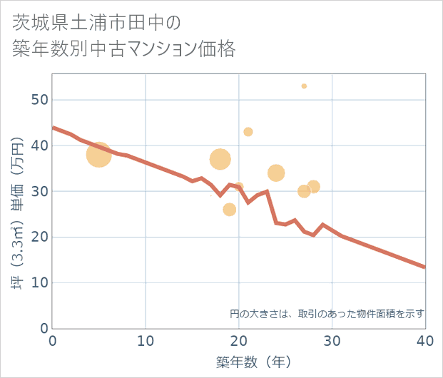 茨城県土浦市田中の築年数別の中古マンション坪単価