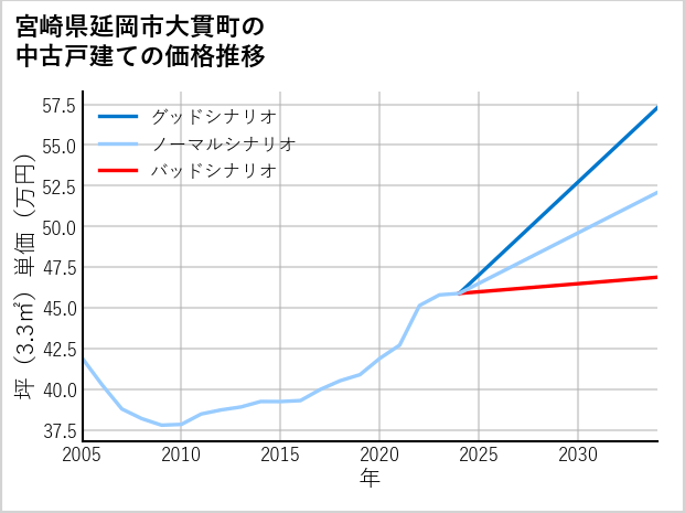 宮崎県延岡市大貫町の中古戸建て価格推移