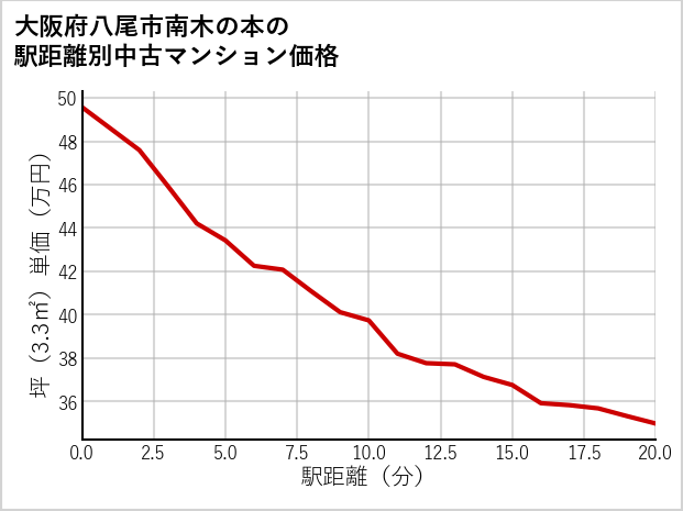 大阪府八尾市南木の本の徒歩距離別の中古マンション坪単価