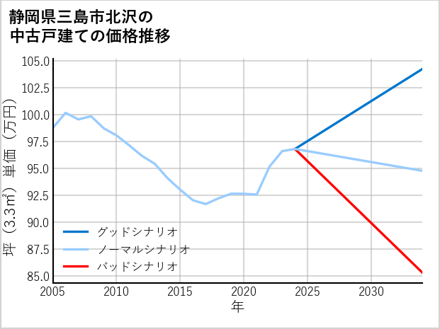静岡県三島市北沢の中古戸建て価格推移