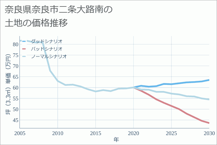 奈良県奈良市二条大路南の土地価格推移