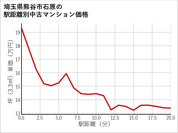埼玉県熊谷市石原の徒歩距離別の中古マンション坪単価