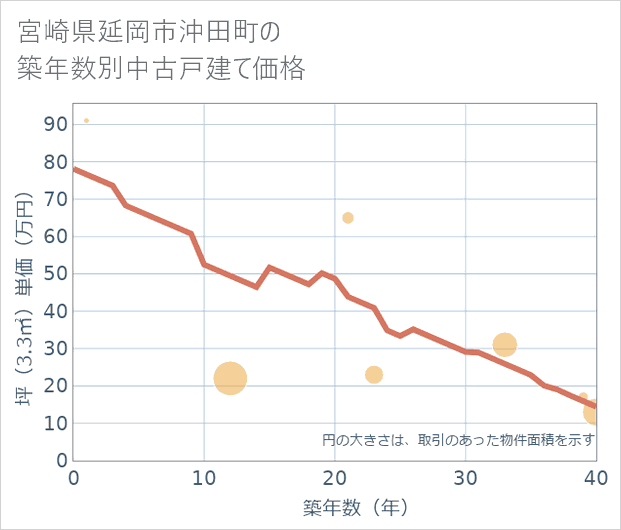 宮崎県延岡市沖田町の築年数別の中古戸建て坪単価