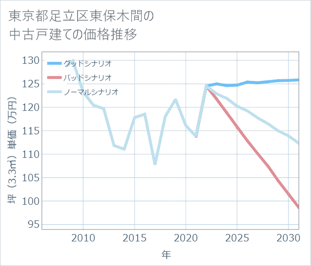 東京都足立区東保木間の中古戸建て価格推移