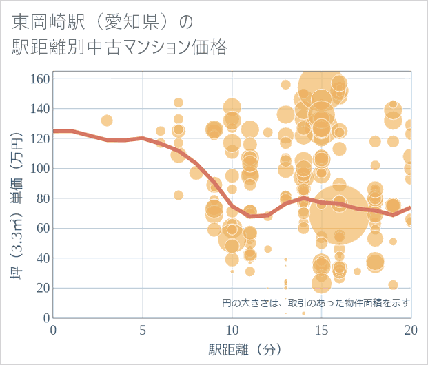 東岡崎駅(愛知県)の徒歩距離別の中古マンション坪単価
