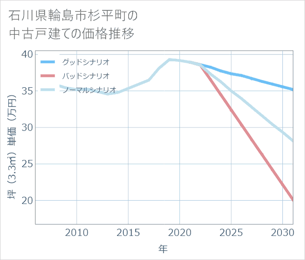 石川県輪島市杉平町の中古戸建て価格推移