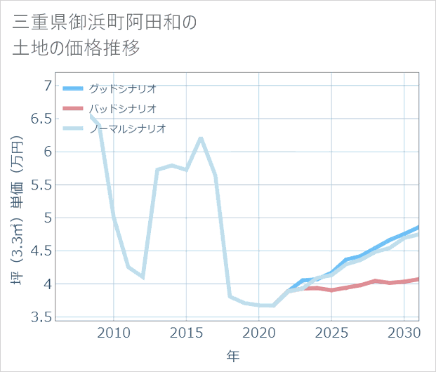 三重県御浜町阿田和の土地価格推移