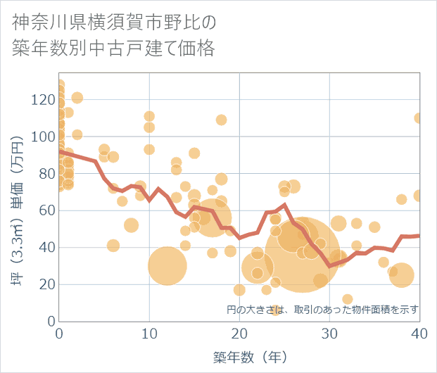 神奈川県横須賀市野比の築年数別の中古戸建て坪単価