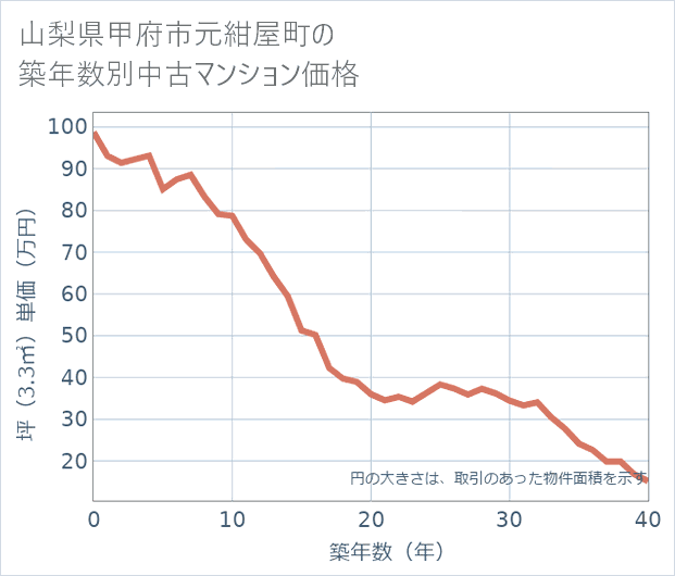 山梨県甲府市元紺屋町の築年数別の中古マンション坪単価