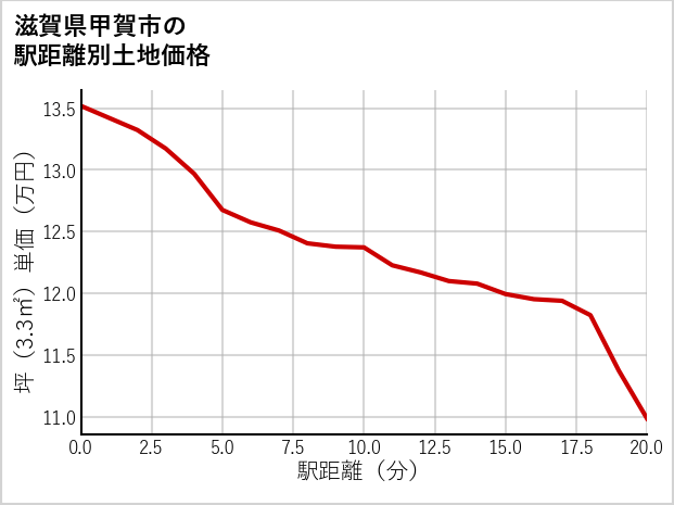 滋賀県甲賀市の徒歩距離別の土地坪単価
