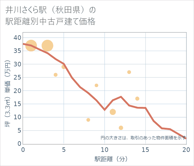 井川さくら駅(秋田県)の徒歩距離別の中古戸建て坪単価