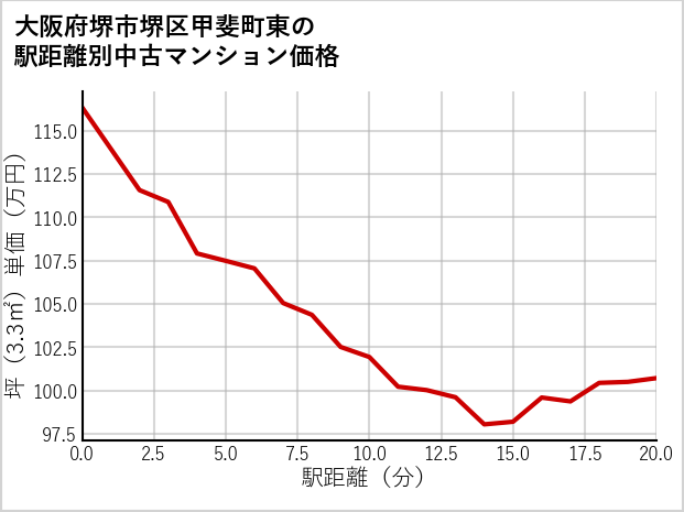 大阪府堺市堺区甲斐町東の徒歩距離別の中古マンション坪単価