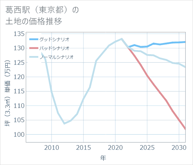 葛西駅（東京都）の土地価格推移