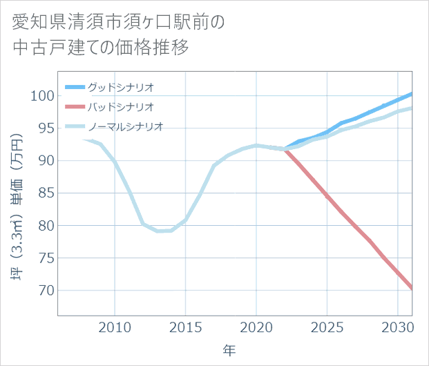 愛知県清須市須ケ口駅前の中古戸建て価格推移