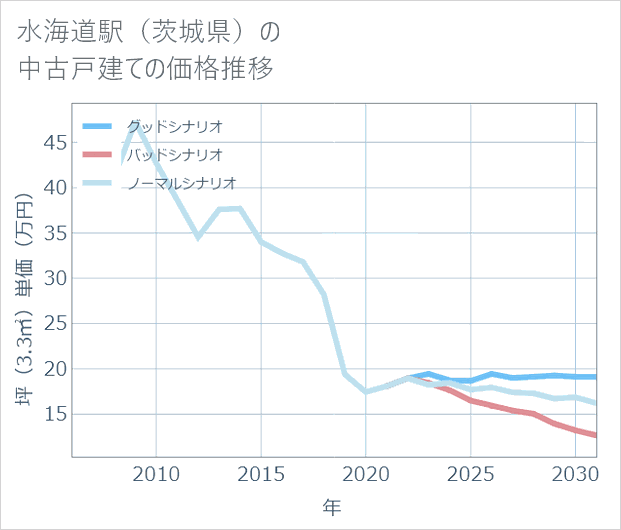 水海道駅(茨城県)の中古戸建て価格推移