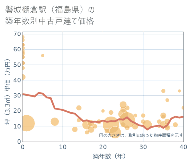 磐城棚倉駅(福島県)の築年数別の中古戸建て坪単価