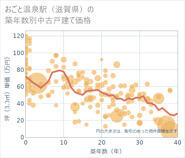 おごと温泉駅(滋賀県)の築年数別の中古戸建て坪単価