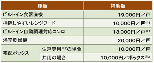 家事負担の軽減に資する設備の設置