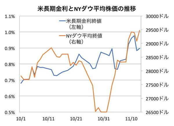 米長期金利とNYダウ平均株価の推移