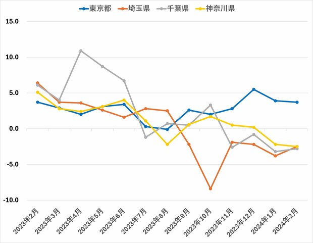 首都圏都県別の中古マンションの新規登録㎡単価前年同期比