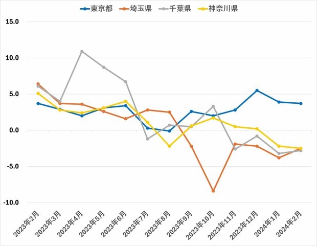 首都圏都県別の中古マンションの新規登録㎡単価前年同期比